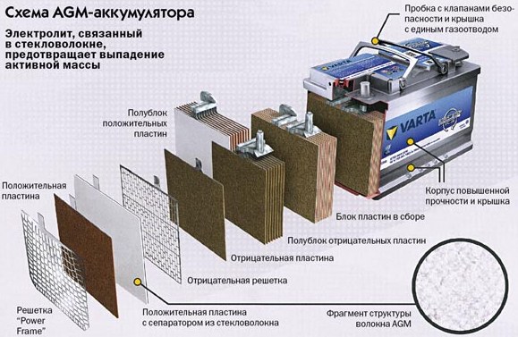 Устройство АКБ изготовленной по технологии AGM